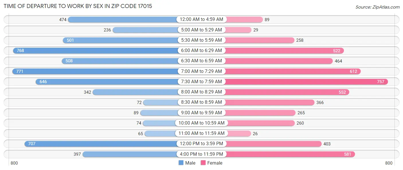 Time of Departure to Work by Sex in Zip Code 17015