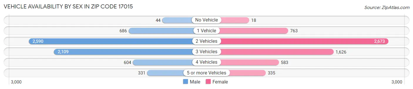 Vehicle Availability by Sex in Zip Code 17015