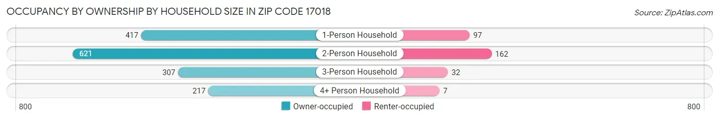 Occupancy by Ownership by Household Size in Zip Code 17018