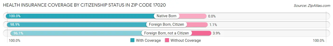 Health Insurance Coverage by Citizenship Status in Zip Code 17020