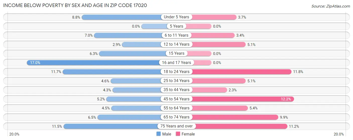 Income Below Poverty by Sex and Age in Zip Code 17020
