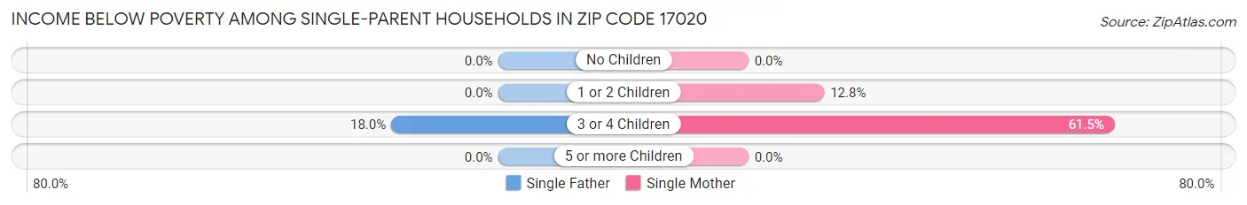 Income Below Poverty Among Single-Parent Households in Zip Code 17020