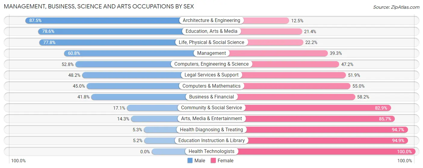 Management, Business, Science and Arts Occupations by Sex in Zip Code 17020