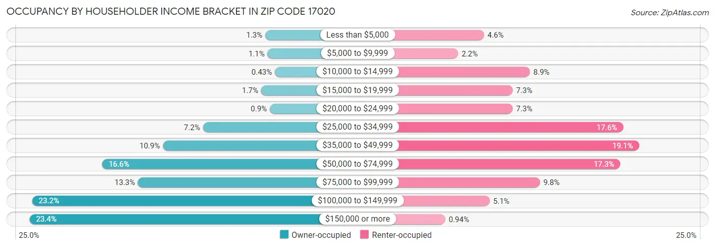 Occupancy by Householder Income Bracket in Zip Code 17020