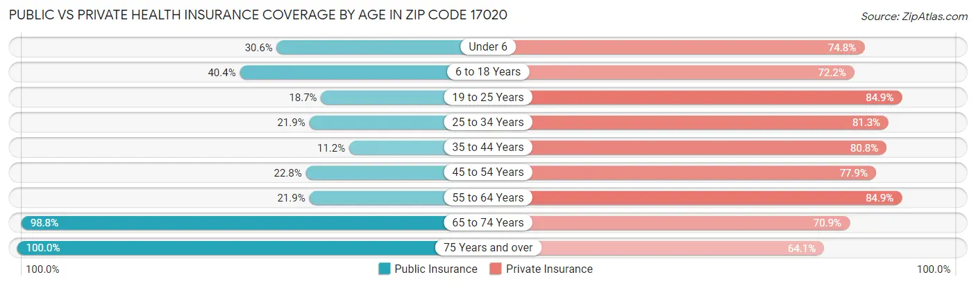 Public vs Private Health Insurance Coverage by Age in Zip Code 17020