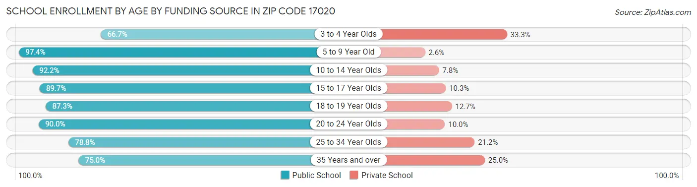 School Enrollment by Age by Funding Source in Zip Code 17020