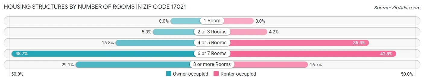 Housing Structures by Number of Rooms in Zip Code 17021