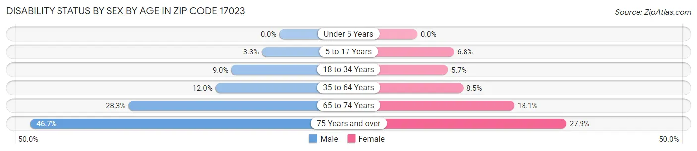 Disability Status by Sex by Age in Zip Code 17023