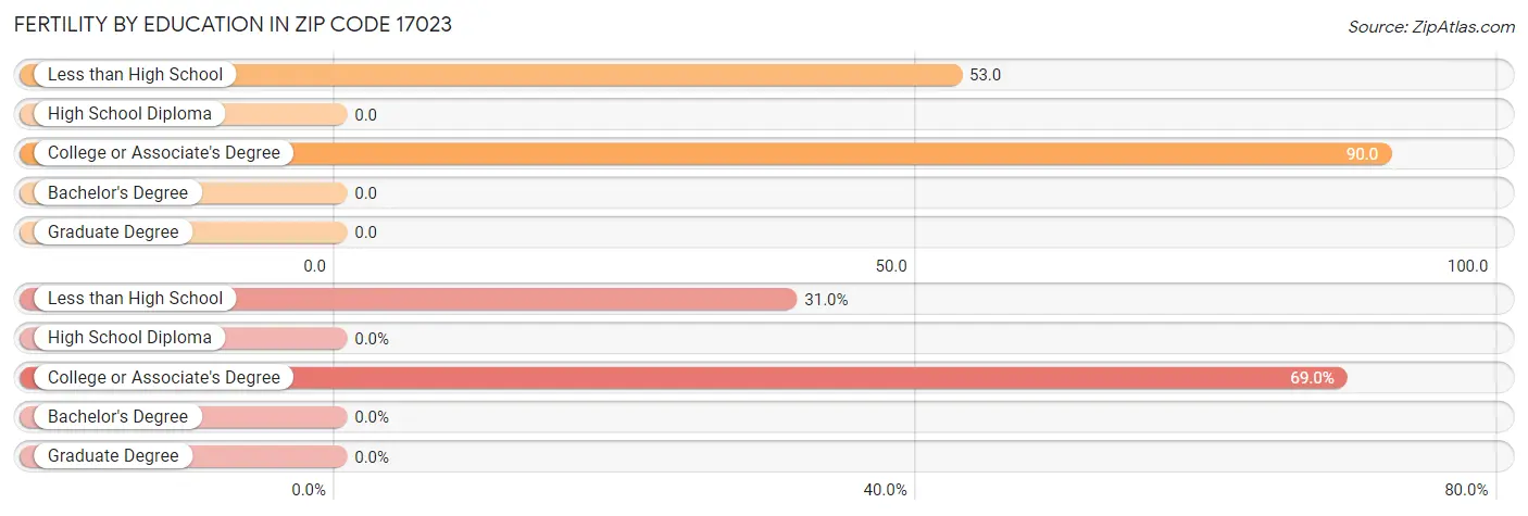 Female Fertility by Education Attainment in Zip Code 17023