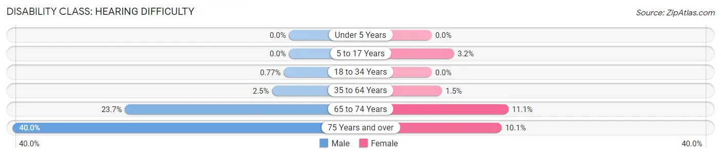 Disability in Zip Code 17023: <span>Hearing Difficulty</span>