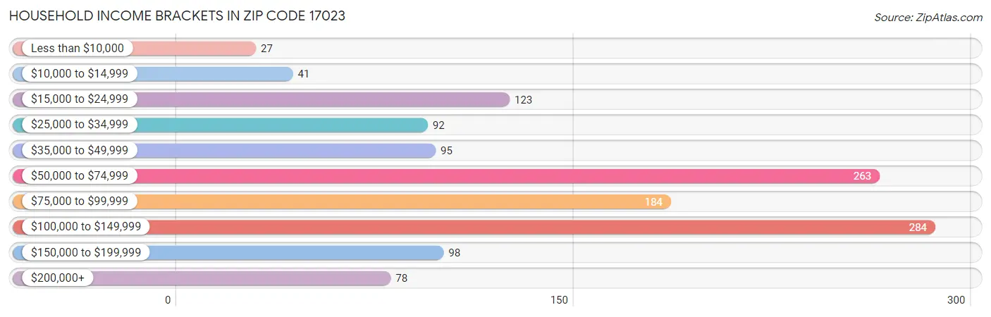 Household Income Brackets in Zip Code 17023