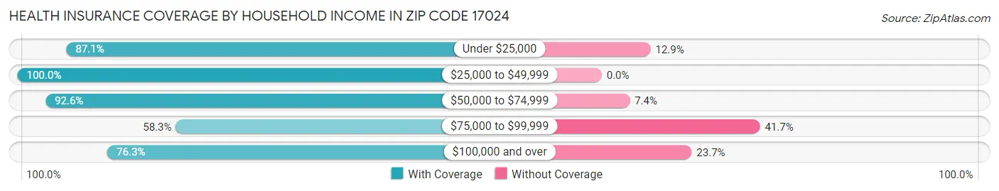 Health Insurance Coverage by Household Income in Zip Code 17024