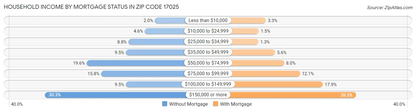 Household Income by Mortgage Status in Zip Code 17025