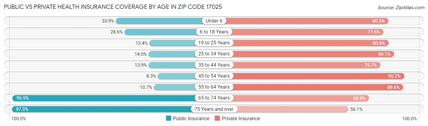 Public vs Private Health Insurance Coverage by Age in Zip Code 17025