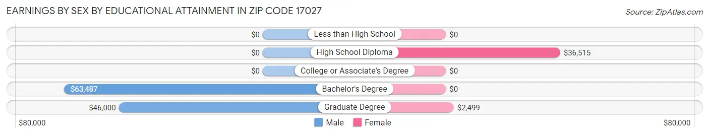 Earnings by Sex by Educational Attainment in Zip Code 17027