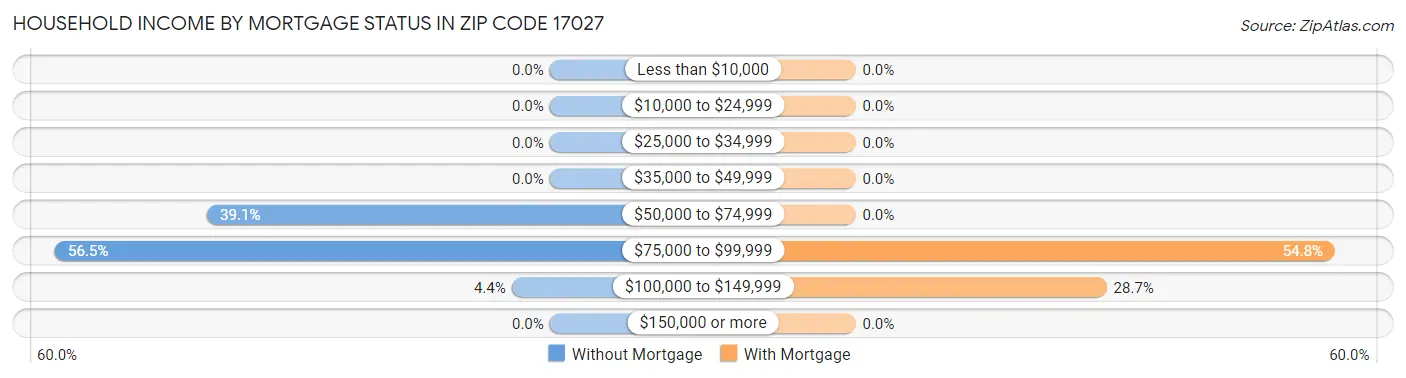Household Income by Mortgage Status in Zip Code 17027