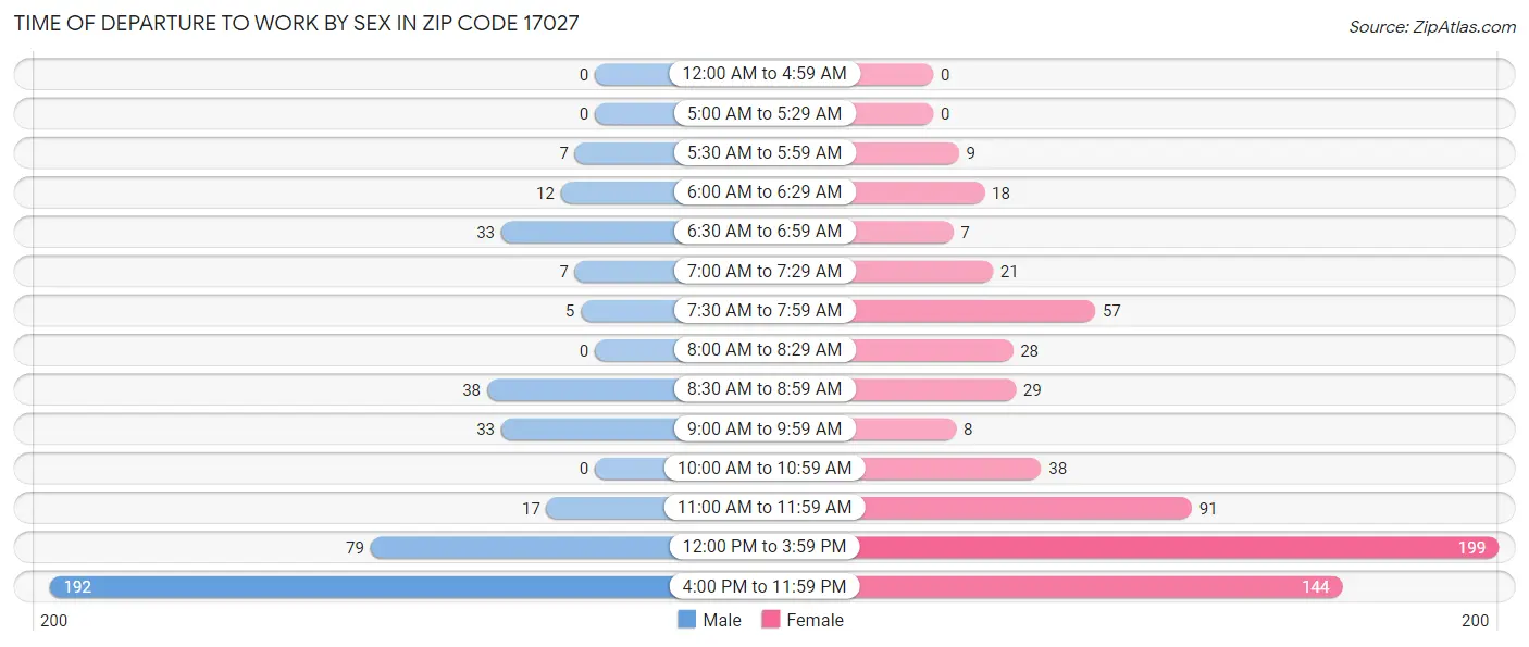 Time of Departure to Work by Sex in Zip Code 17027