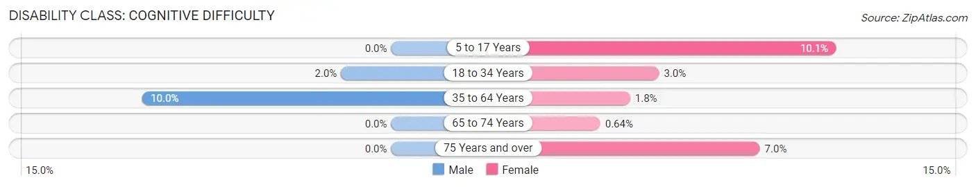 Disability in Zip Code 17028: <span>Cognitive Difficulty</span>