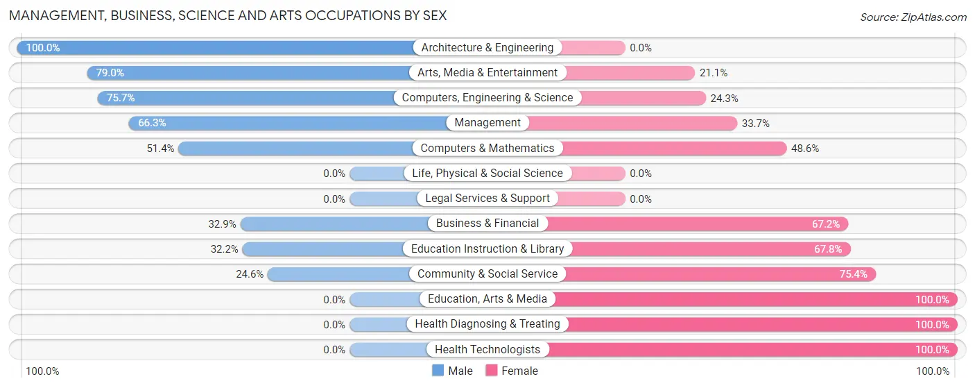 Management, Business, Science and Arts Occupations by Sex in Zip Code 17028