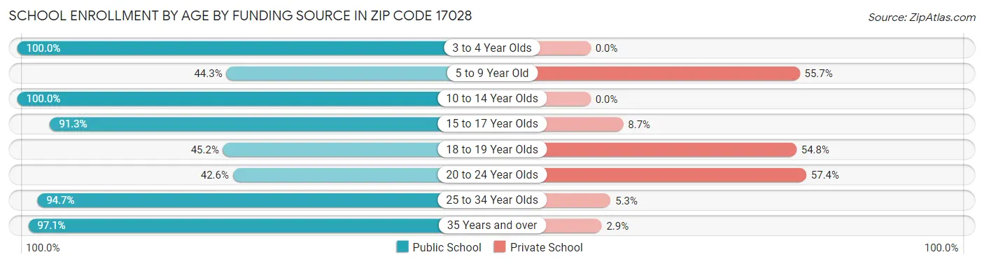 School Enrollment by Age by Funding Source in Zip Code 17028