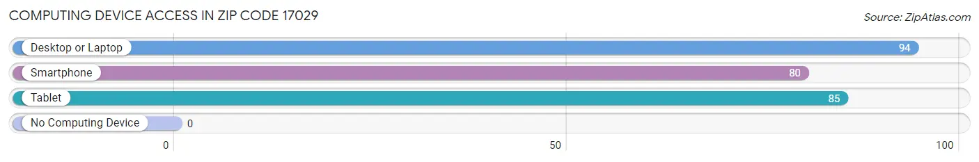 Computing Device Access in Zip Code 17029