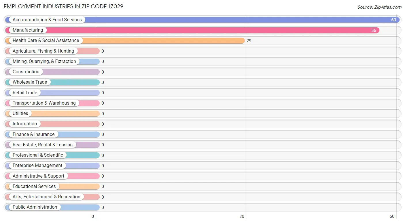 Employment Industries in Zip Code 17029