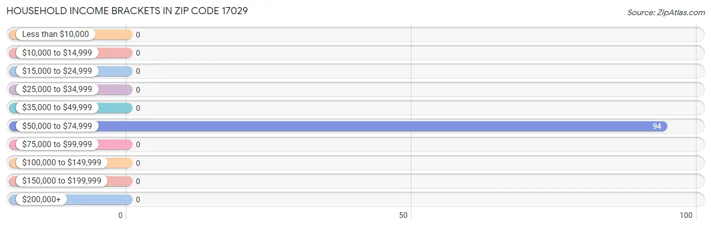 Household Income Brackets in Zip Code 17029