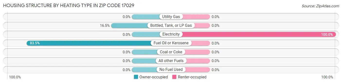 Housing Structure by Heating Type in Zip Code 17029