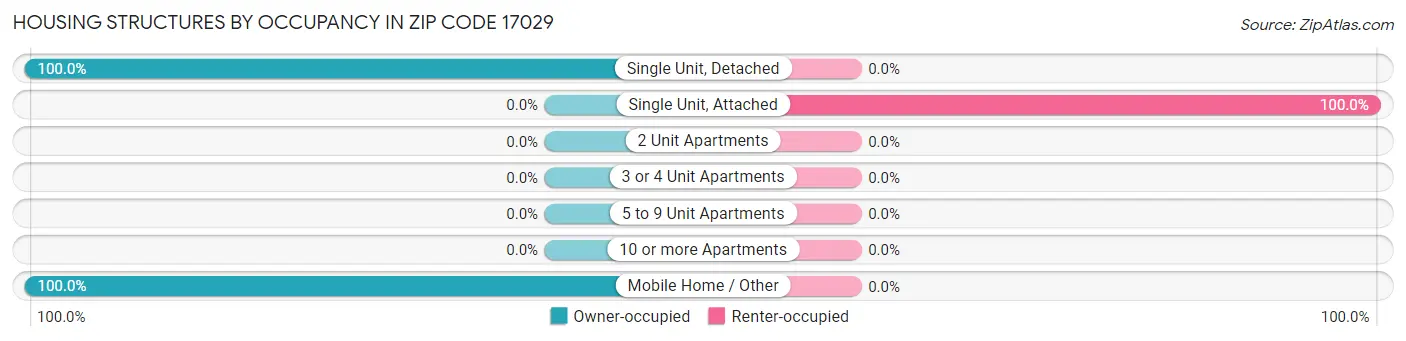 Housing Structures by Occupancy in Zip Code 17029