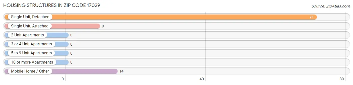 Housing Structures in Zip Code 17029
