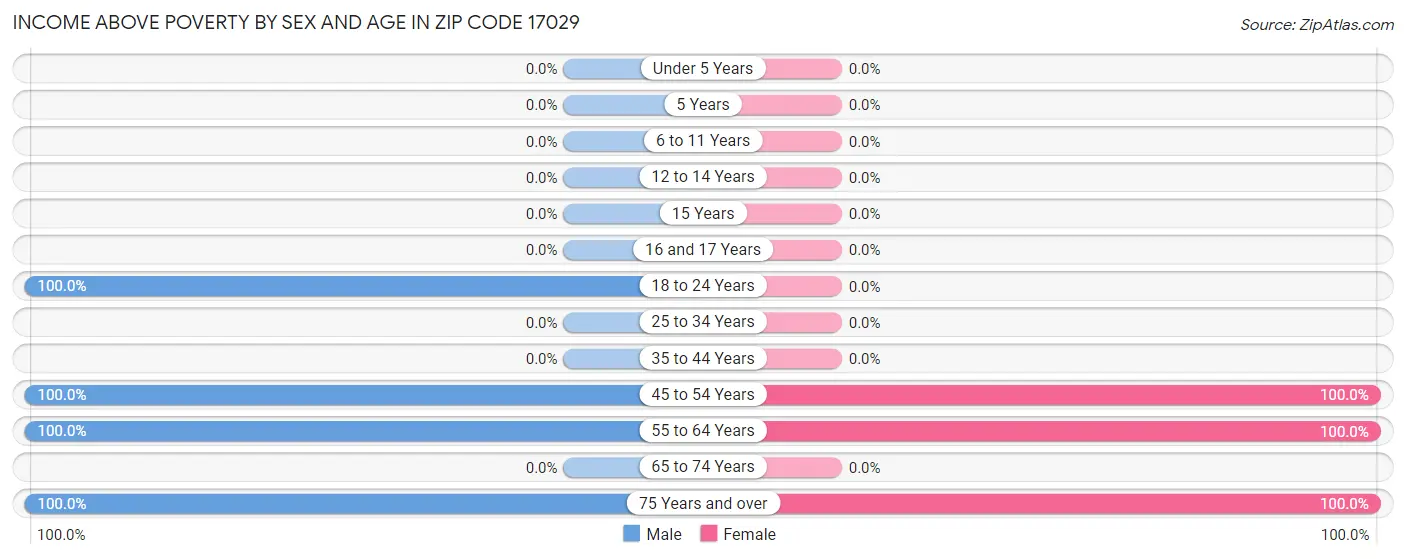 Income Above Poverty by Sex and Age in Zip Code 17029