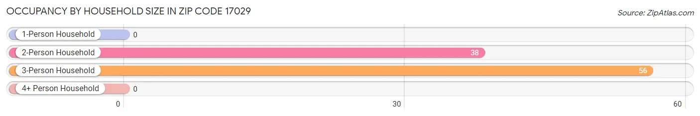 Occupancy by Household Size in Zip Code 17029