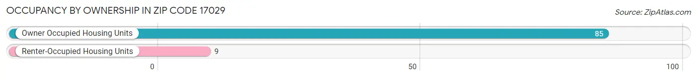 Occupancy by Ownership in Zip Code 17029