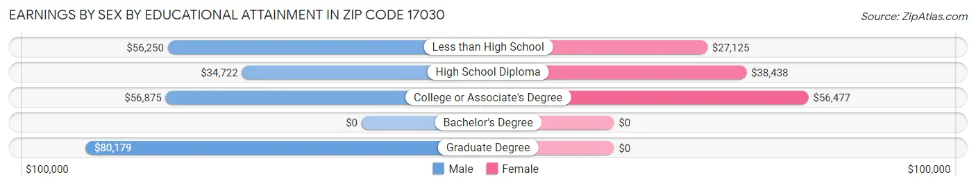 Earnings by Sex by Educational Attainment in Zip Code 17030