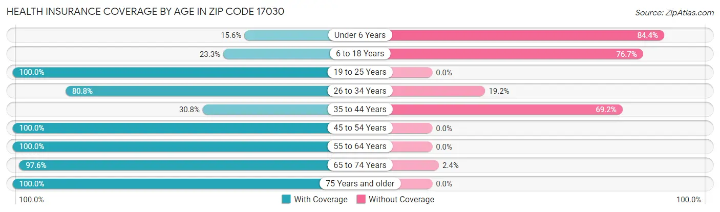Health Insurance Coverage by Age in Zip Code 17030