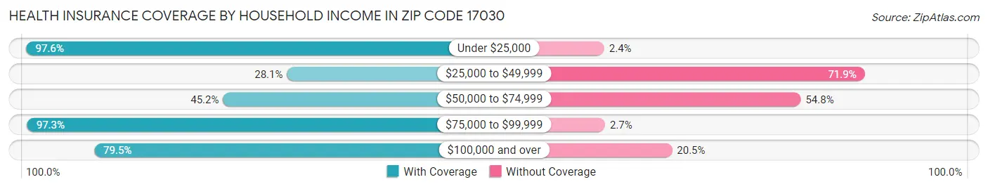 Health Insurance Coverage by Household Income in Zip Code 17030