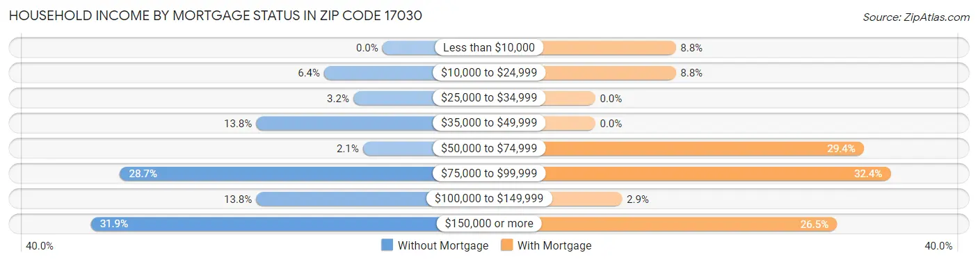 Household Income by Mortgage Status in Zip Code 17030