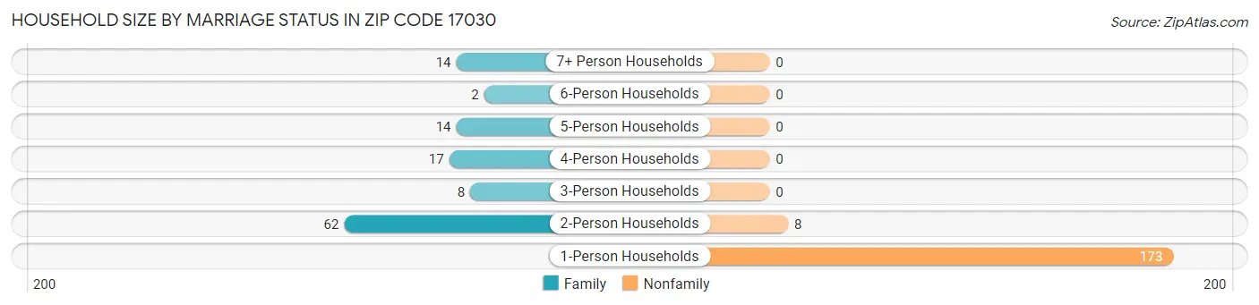 Household Size by Marriage Status in Zip Code 17030