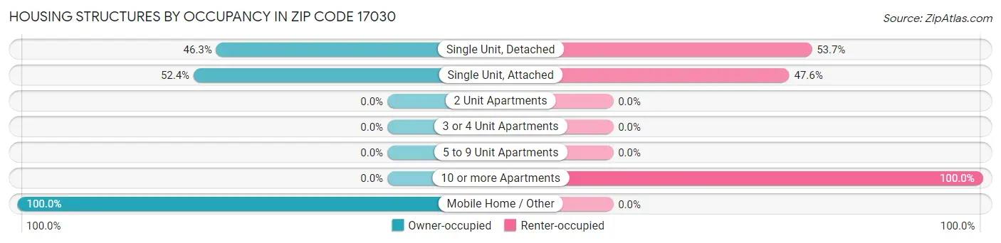 Housing Structures by Occupancy in Zip Code 17030
