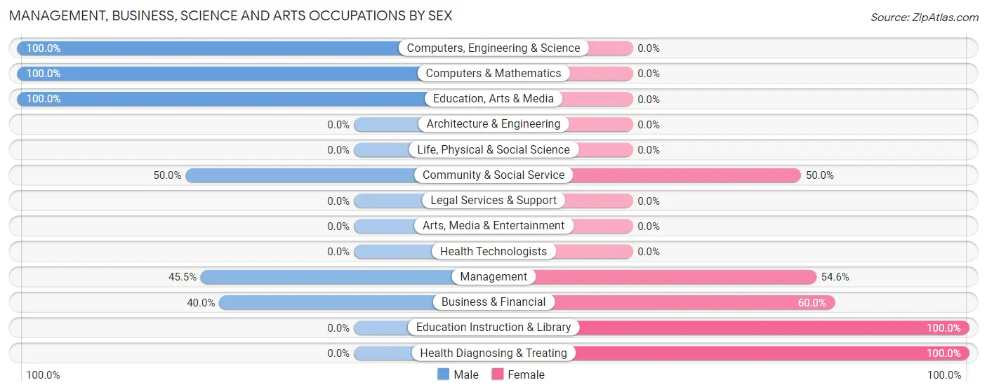 Management, Business, Science and Arts Occupations by Sex in Zip Code 17030