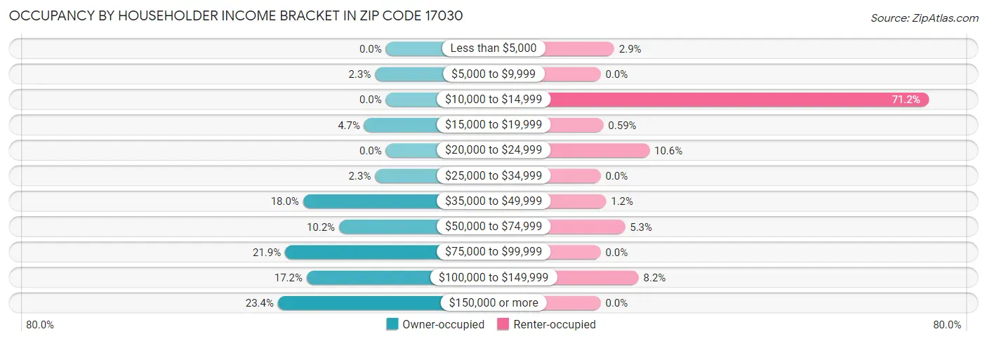 Occupancy by Householder Income Bracket in Zip Code 17030
