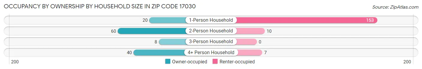 Occupancy by Ownership by Household Size in Zip Code 17030