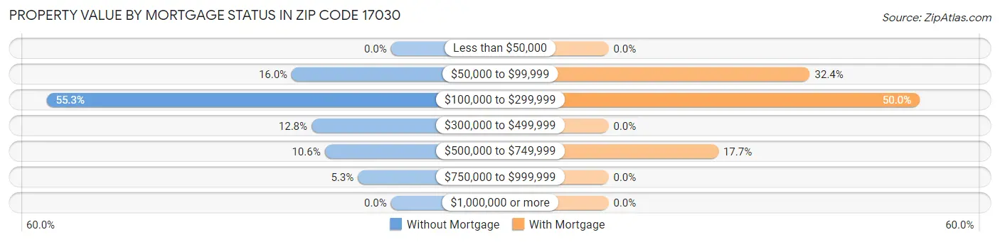 Property Value by Mortgage Status in Zip Code 17030