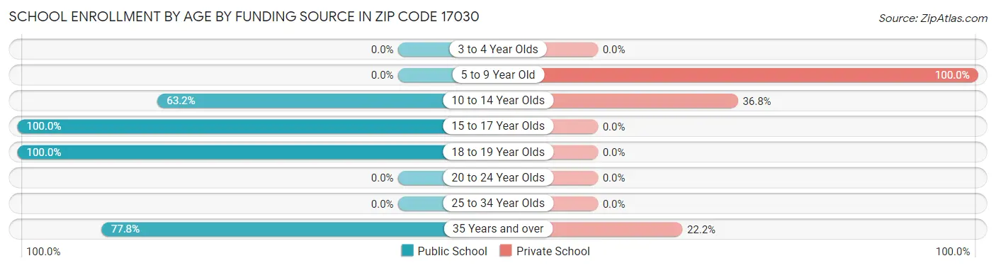School Enrollment by Age by Funding Source in Zip Code 17030