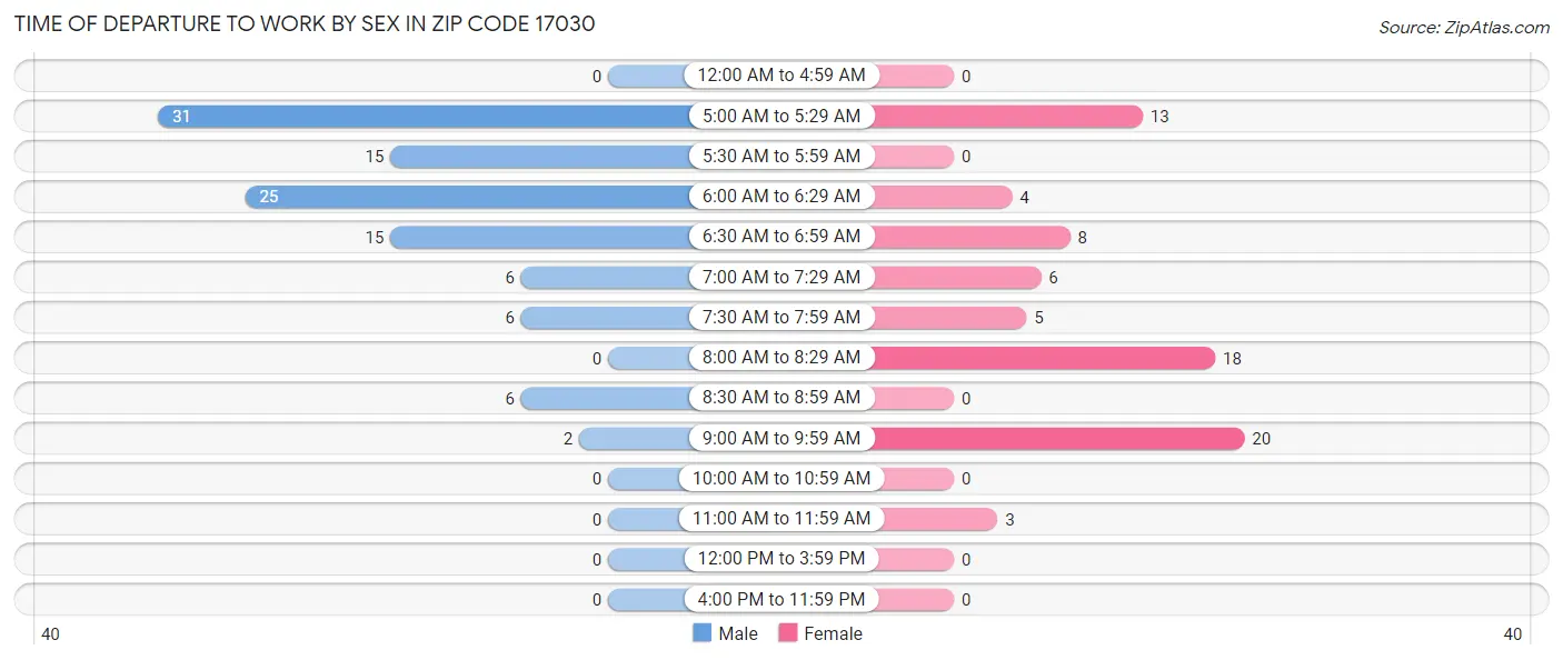 Time of Departure to Work by Sex in Zip Code 17030
