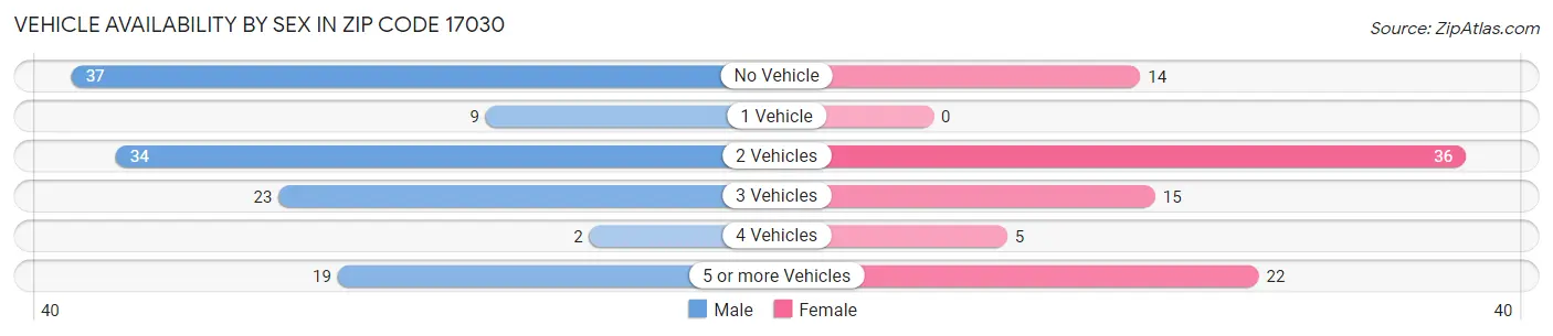 Vehicle Availability by Sex in Zip Code 17030