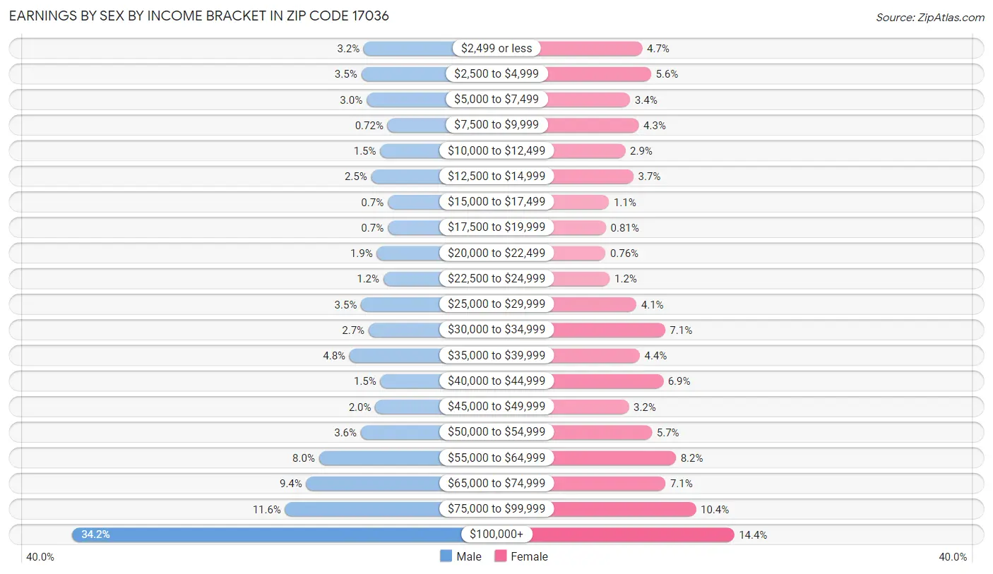 Earnings by Sex by Income Bracket in Zip Code 17036