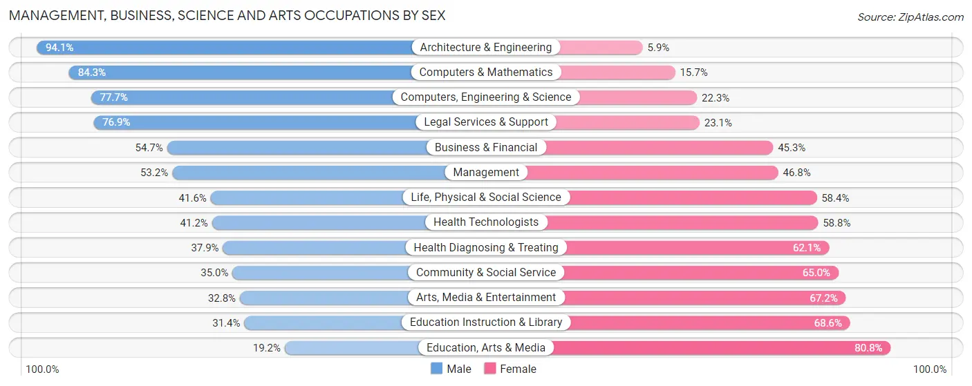 Management, Business, Science and Arts Occupations by Sex in Zip Code 17036