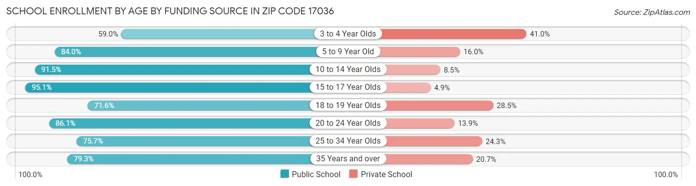 School Enrollment by Age by Funding Source in Zip Code 17036