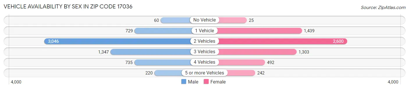 Vehicle Availability by Sex in Zip Code 17036